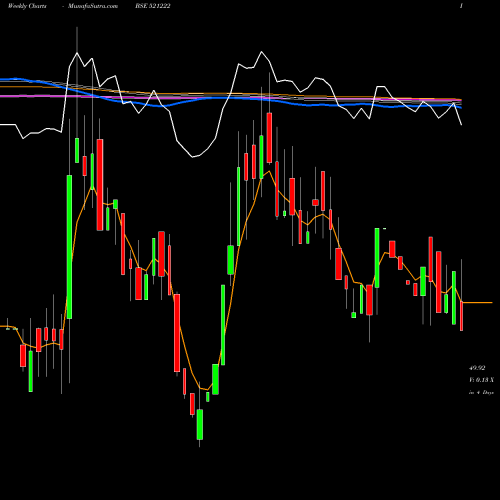 Weekly charts share 521222 SANBLUE BSE Stock exchange 