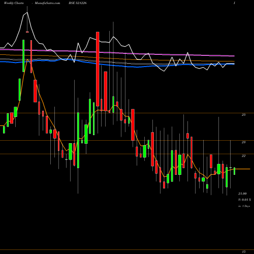 Weekly charts share 521226 UNI ROYAL IN BSE Stock exchange 