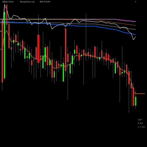 Weekly charts share 521228 TATIA GLOB BSE Stock exchange 
