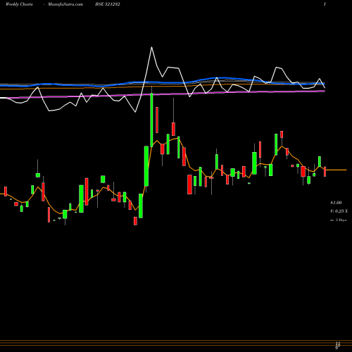 Weekly charts share 521232 SUNIL INDUS. BSE Stock exchange 