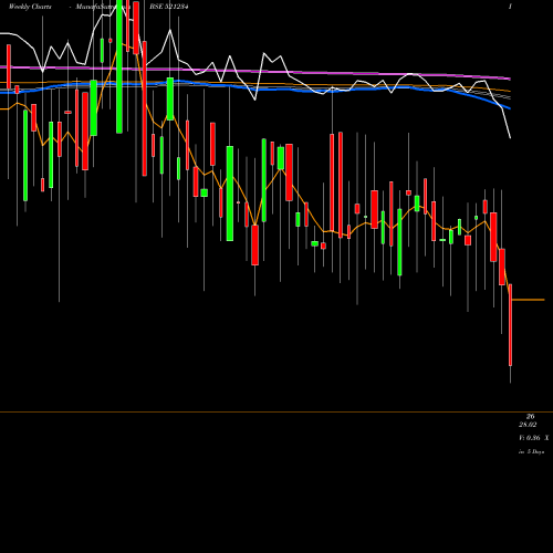 Weekly charts share 521234 SRI NACHAMAI BSE Stock exchange 