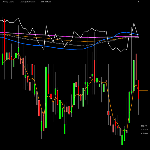 Weekly charts share 521240 SAMBANDAM SP BSE Stock exchange 