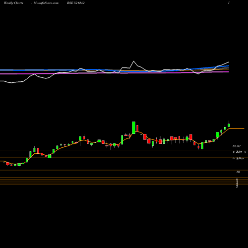 Weekly charts share 521242 KANDAGIRI SP BSE Stock exchange 