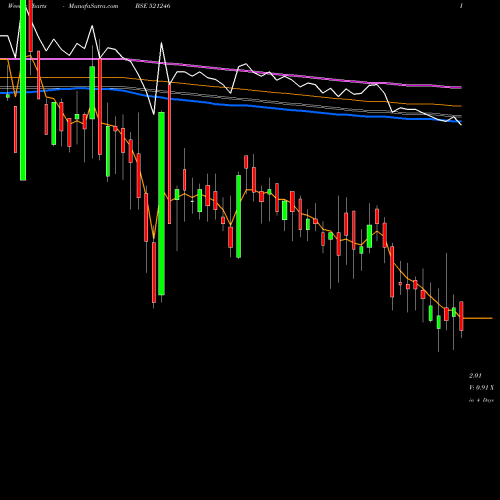 Weekly charts share 521246 PARAS PETRO BSE Stock exchange 