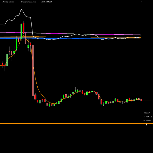 Weekly charts share 521248 KITEX GARMEN BSE Stock exchange 