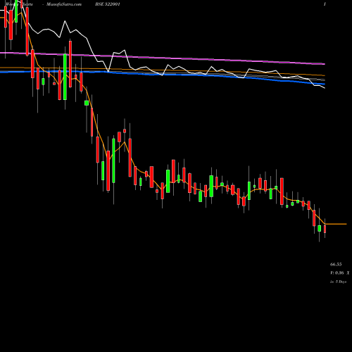 Weekly charts share 522001 CRANEX LTD. BSE Stock exchange 