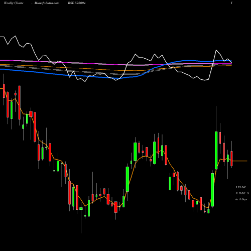 Weekly charts share 522004 BATLIBOI LTD BSE Stock exchange 