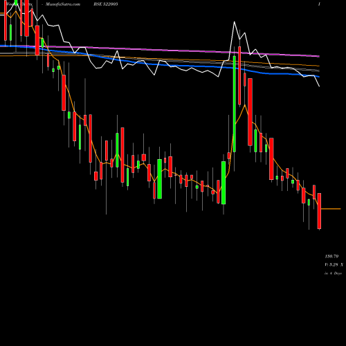 Weekly charts share 522005 AUSTIN ENGG. BSE Stock exchange 