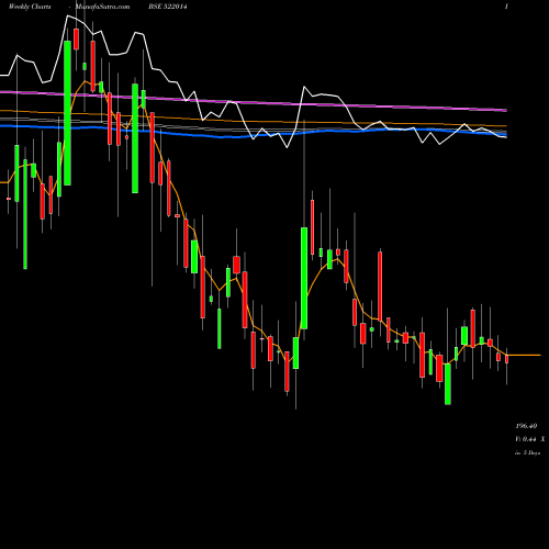 Weekly charts share 522014 UNITED DRILL BSE Stock exchange 