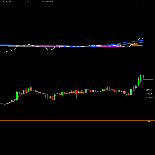 Weekly charts share 522017 FLUIDOMAT BSE Stock exchange 