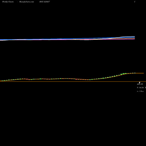 Weekly charts share 522027 EMA INDIA BSE Stock exchange 