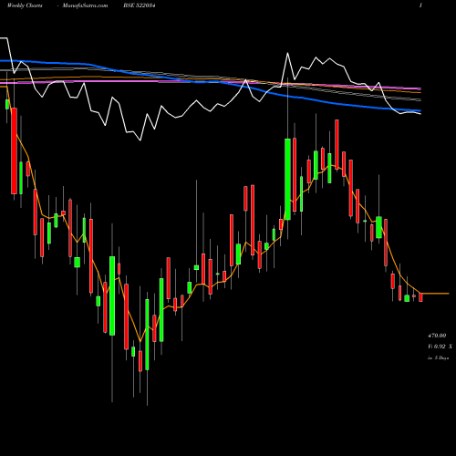 Weekly charts share 522034 SHANTHI GEAR BSE Stock exchange 