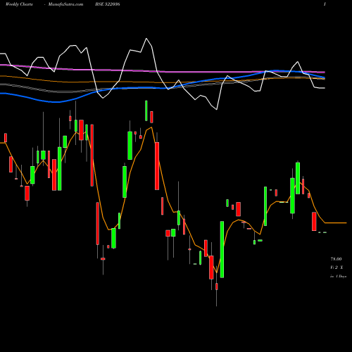 Weekly charts share 522036 MIVEN MACHIN BSE Stock exchange 