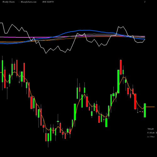 Weekly charts share 522073 HITECHGEAR BSE Stock exchange 