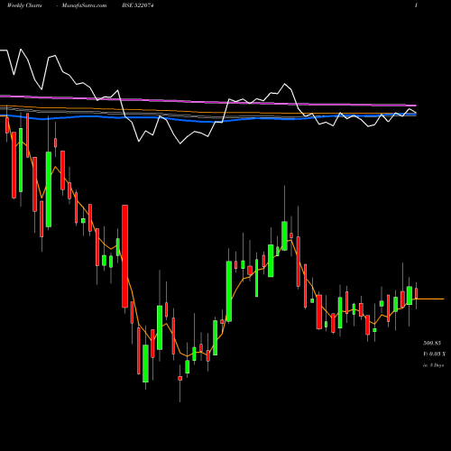 Weekly charts share 522074 ELGI EQUIP BSE Stock exchange 