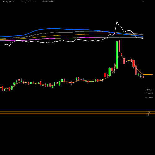 Weekly charts share 522091 UV DER HORST BSE Stock exchange 