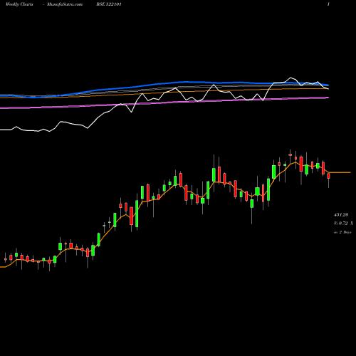 Weekly charts share 522101 KILBURN ENGG BSE Stock exchange 