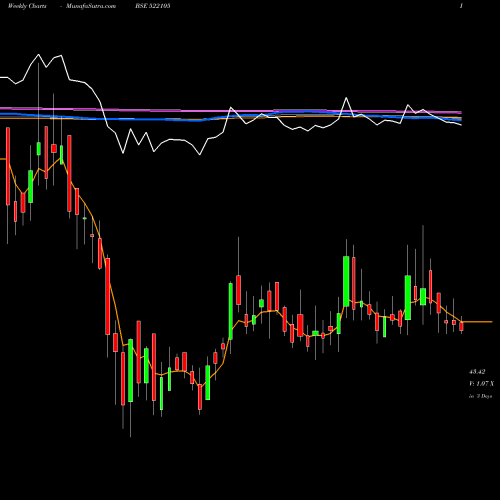 Weekly charts share 522105 BIRLA PRETEC BSE Stock exchange 
