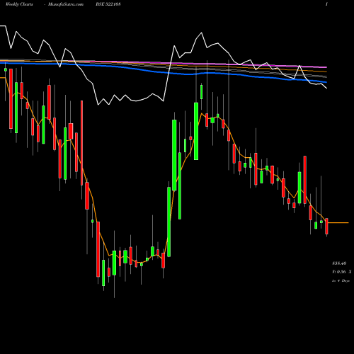 Weekly charts share 522108 YUKEN INDIA BSE Stock exchange 