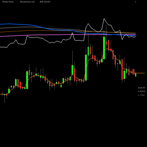 Weekly charts share 522122 VOITH PAPER BSE Stock exchange 