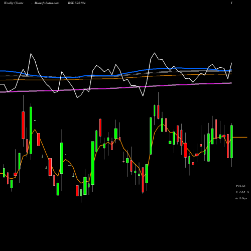 Weekly charts share 522134 ARTSON ENG BSE Stock exchange 