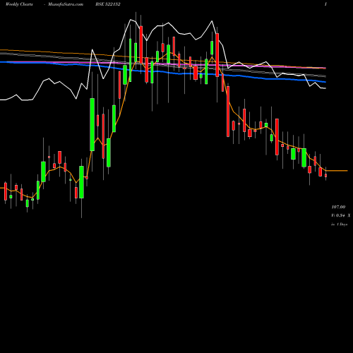 Weekly charts share 522152 SOLITAIR MC BSE Stock exchange 