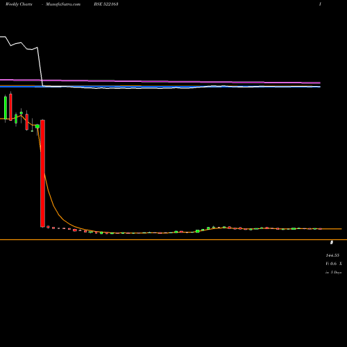 Weekly charts share 522163 DIAMONPOWER BSE Stock exchange 