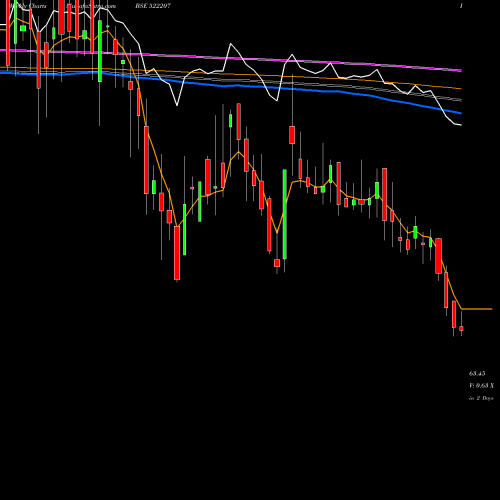 Weekly charts share 522207 RASANDIK ENG BSE Stock exchange 