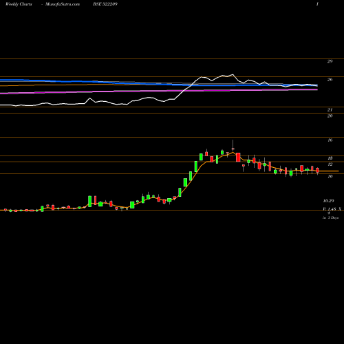 Weekly charts share 522209 YOGI SUNGWON BSE Stock exchange 