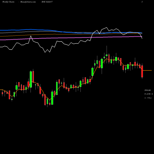 Weekly charts share 522217 GUJ APOIND BSE Stock exchange 