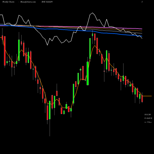 Weekly charts share 522229 TANEJA AERO. BSE Stock exchange 