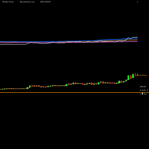 Weekly charts share 522231 CONART ENG. BSE Stock exchange 