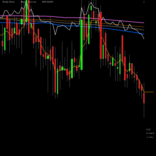 Weekly charts share 522235 MINAL IND BSE Stock exchange 
