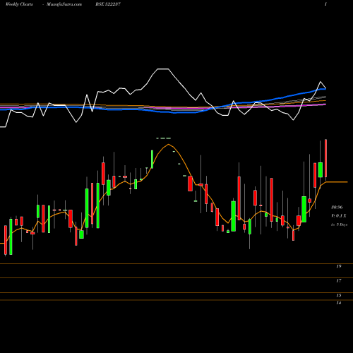 Weekly charts share 522237 SHIVAGRICO BSE Stock exchange 