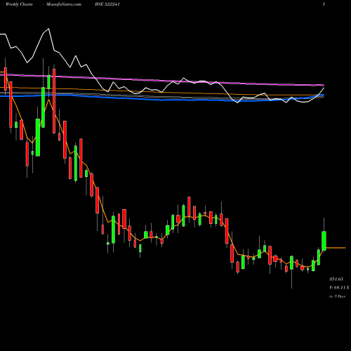 Weekly charts share 522241 M.M.FORGINGS BSE Stock exchange 