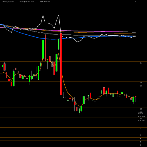 Weekly charts share 522245 IYKOT HITEC BSE Stock exchange 