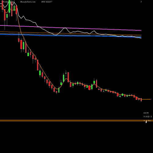Weekly charts share 522257 RAJOO ENGIN. BSE Stock exchange 