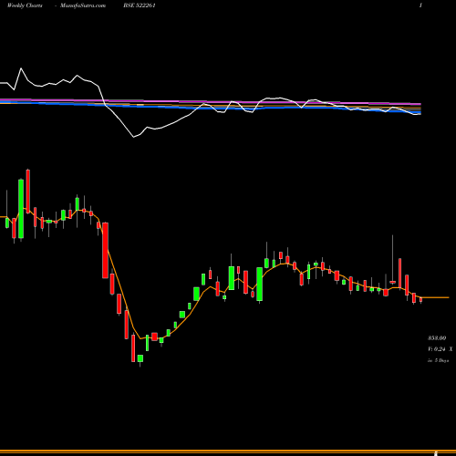 Weekly charts share 522261 DOLPHIN OFF. BSE Stock exchange 