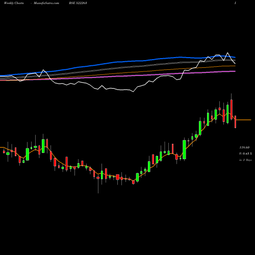 Weekly charts share 522263 JMC PROJECTS BSE Stock exchange 