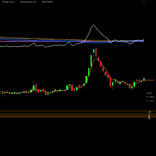 Weekly charts share 522267 VEEJAY LAKSH BSE Stock exchange 