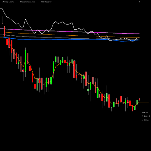 Weekly charts share 522273 AHMED.STEEL BSE Stock exchange 