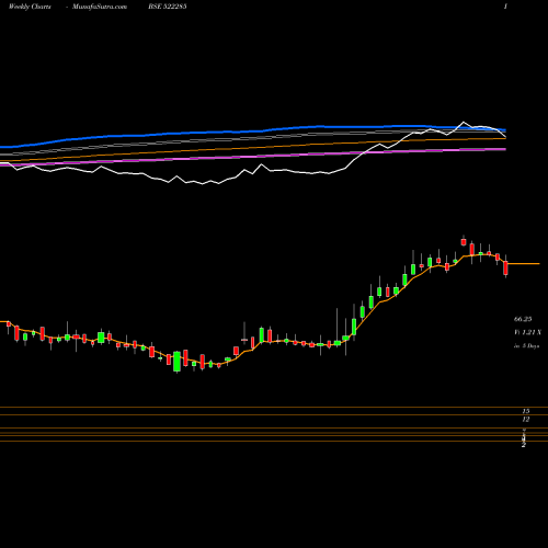 Weekly charts share 522285 JAY NECO IND BSE Stock exchange 