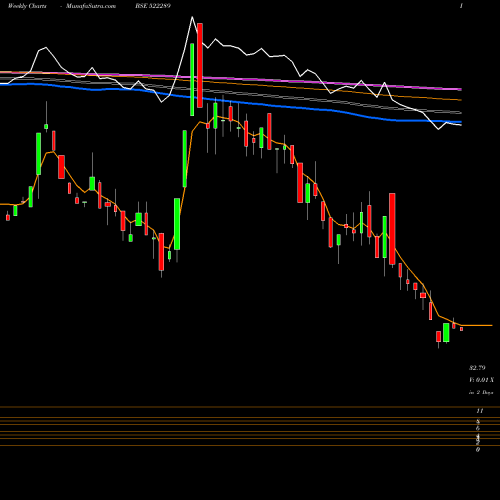 Weekly charts share 522289 NMSRESRC BSE Stock exchange 