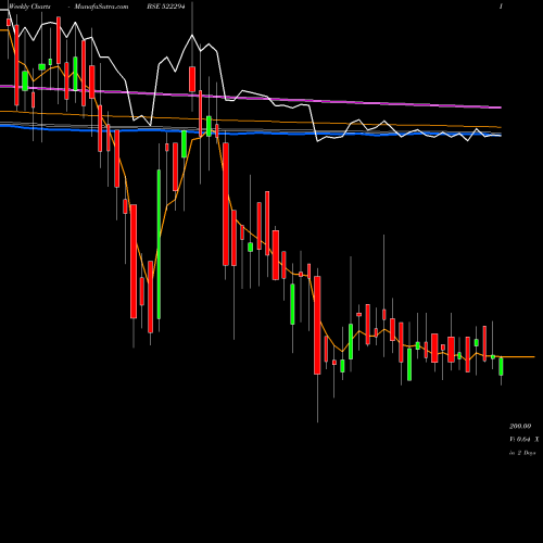 Weekly charts share 522294 T & I GLOBAL BSE Stock exchange 