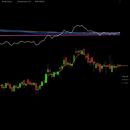 Weekly charts share 522650 BEMCO HYDRAU BSE Stock exchange 