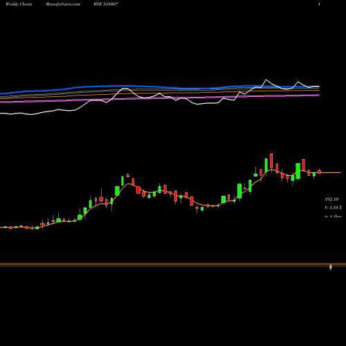 Weekly charts share 523007 ANSAL BUILD. BSE Stock exchange 