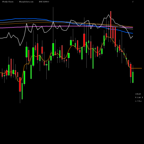 Weekly charts share 523011 WEIZMANN LTD BSE Stock exchange 