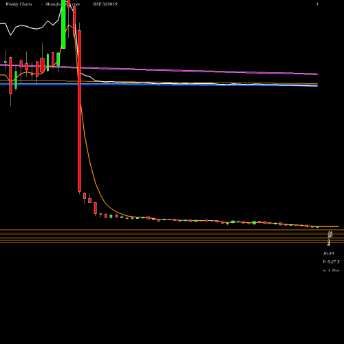 Weekly charts share 523019 B.N.RATHI SE BSE Stock exchange 