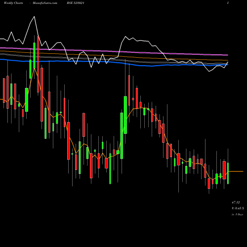 Weekly charts share 523021 RISHITECH BSE Stock exchange 