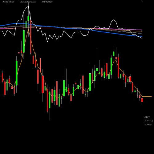 Weekly charts share 523023 SINCLAIR HOT BSE Stock exchange 